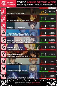 Re:ZERO Season 4 Dominates Spring 2026 Anime Rankings for Third Straight Week and Fans Are Obsessed