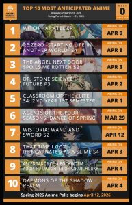 Summer 2026 Anime Rankings: The Top 10 Shows Fans Can’t Stop Talking About