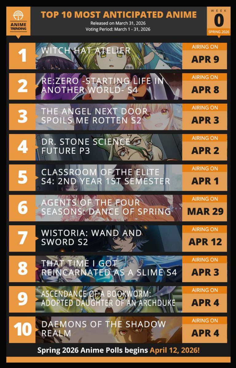 Summer 2026 Anime Rankings: The Top 10 Shows Fans Can’t Stop Talking About