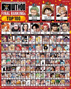 Luffy Just Crushed One Piece’s Biggest Popularity Poll With 2.3 Million Votes — But It’s 9th Place That Has the Fandom Melting Down