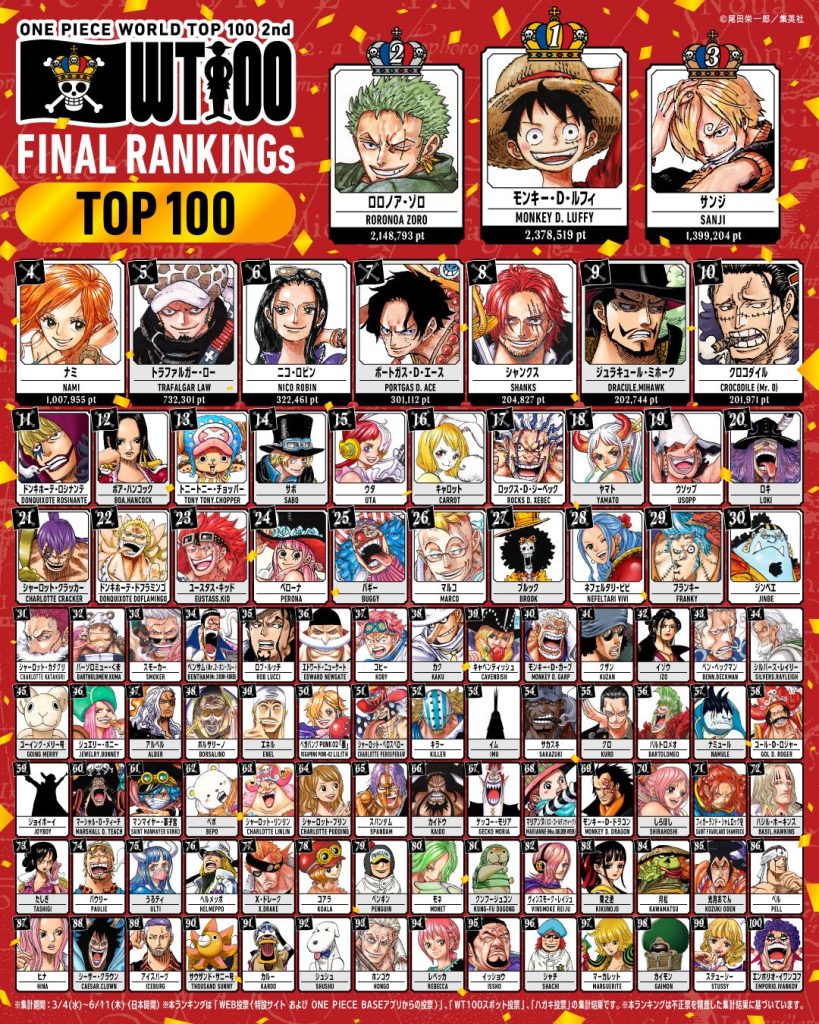 Luffy Just Crushed One Piece’s Biggest Popularity Poll With 2.3 Million Votes — But It’s 9th Place That Has the Fandom Melting Down